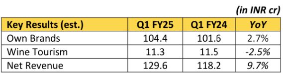 Sula Vineyards Limited - Q1 FY25 Sales Update